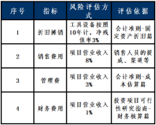 下面我们针对项目标成本进行风险评估：综